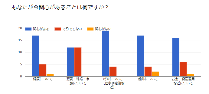 今関心があること
