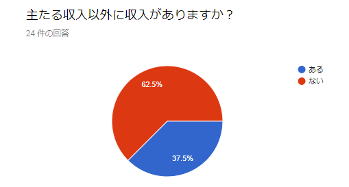 副収入の有無