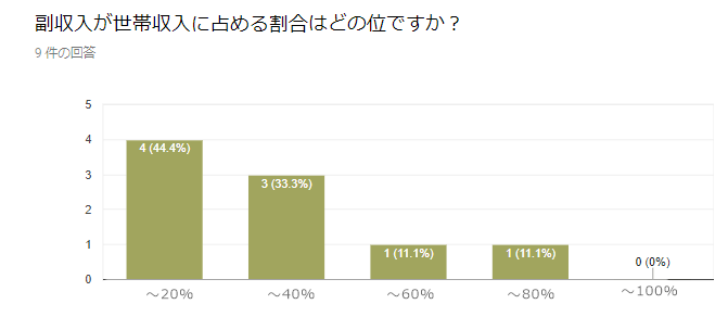 副収入が収入に占める割合